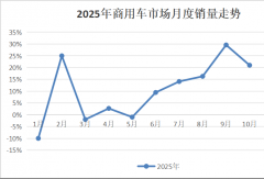 福田第一 重汽涨近60% 江淮升第七 黑马暴增271%！商用车10月增21%