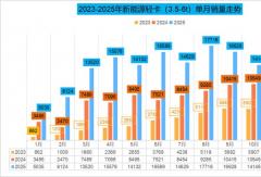 10月新能源轻卡增34% 远程/福田争第一 重汽杀进前三 比亚迪增速超2倍