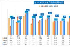 福田超36万领跑 远程逼近前五 比亚迪4.3倍增长！前10月轻卡增5.7%