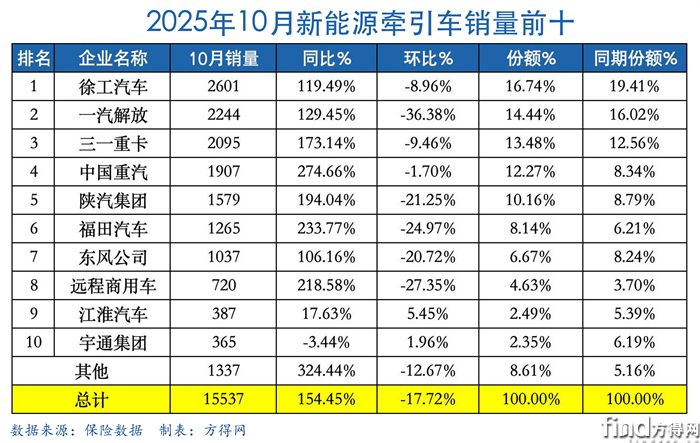 月度表-新能源牵引车2510图表