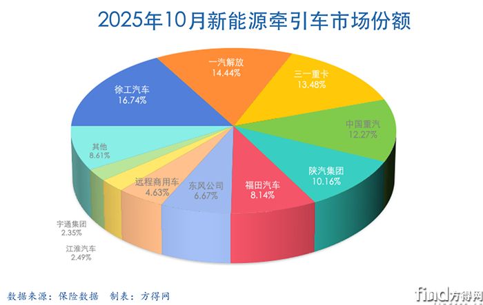 月度份额-新能源牵引车2510图表