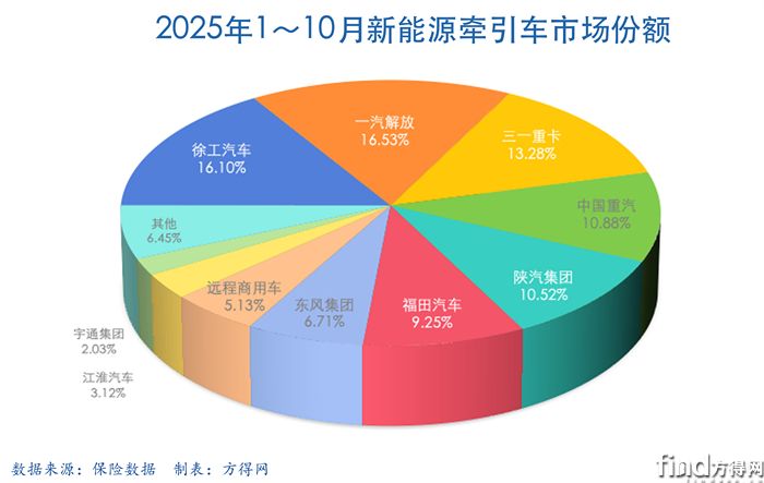 累计份额-新能源牵引车2510图表