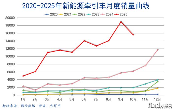月度曲线-新能源牵引车2510图表