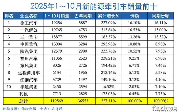 累计表-新能源牵引车2510图表
