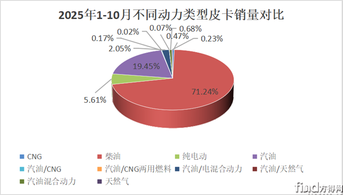 动力类型份额图