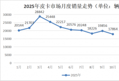 大通涨12% 江淮升第六 黑马暴涨96% 皮卡10月销1.8万辆