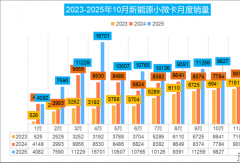 新能源小微卡前10月销量10.1万辆 奇瑞/福田谁第二？