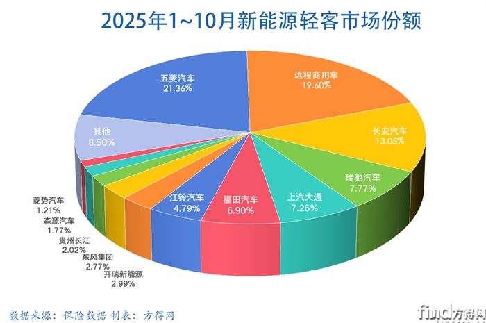 累计饼-新能源轻客图表2510