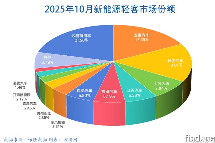 月度饼图-新能源轻客图表2510