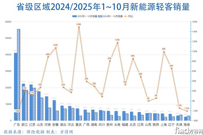 省级销量-新能源轻客图表2510