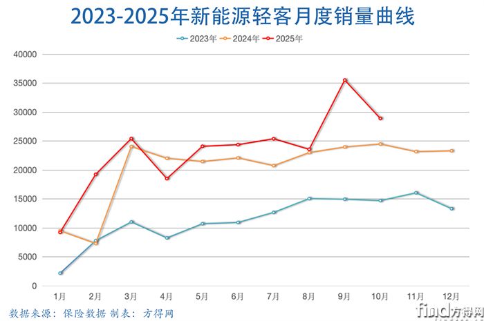 月度曲线-新能源轻客图表2510