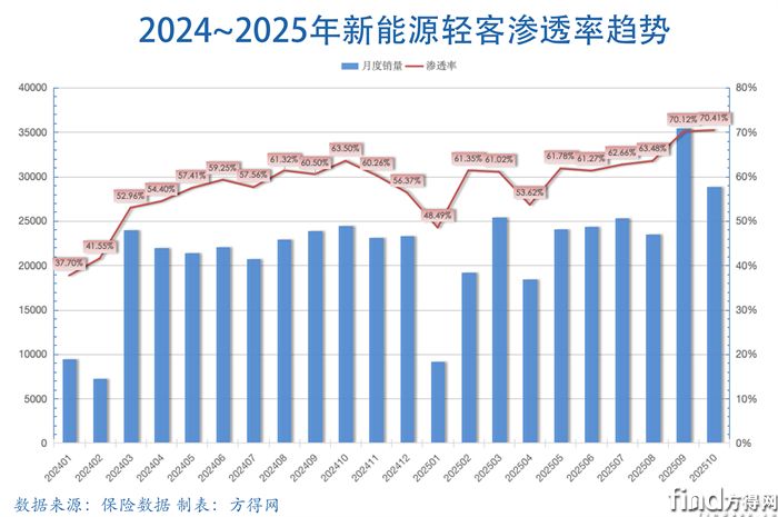渗透率组合图-新能源轻客图表2510