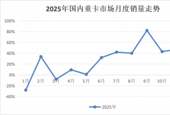 重卡11月劲增47%！重汽2.5万 解放增77% 福田/徐工暴增150%