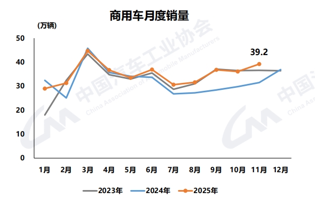 11月商用车销39.2万辆！新能源大涨71% 重卡大增65%！