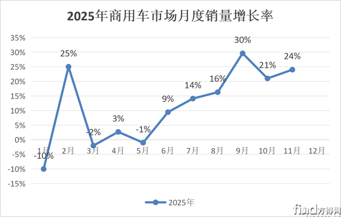 福田5.4万辆霸榜 重汽/东风争第二 谁领涨109%？11月商用车市场大洗牌