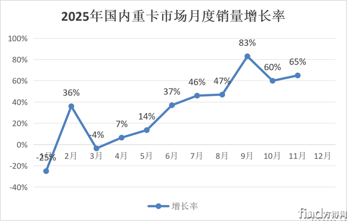 重汽/解放超2万领跑 福田/徐工增超130% 重卡11月涨65%