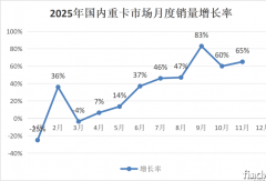 重汽/解放超2万领跑 福田/徐工增超130% 重卡11月涨65%