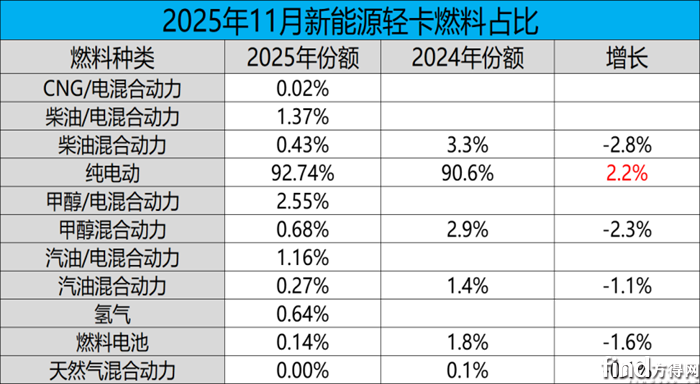 新能源轻卡11月销量11046