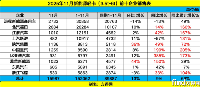 新能源轻卡11月销量11110