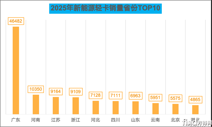新能源轻卡11月销量1942