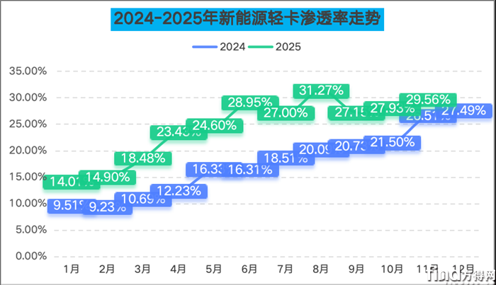 新能源轻卡11月销量1464