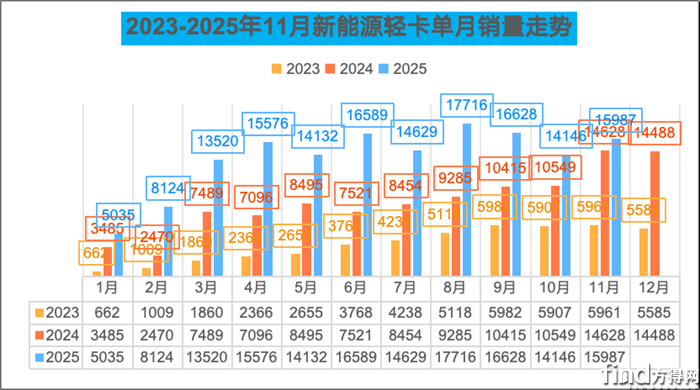 新能源轻卡11月销量1547