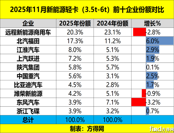新能源轻卡11月销量12046