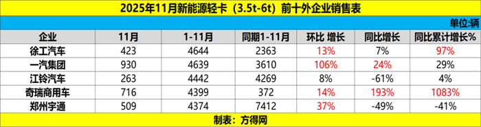 新能源轻卡11月销量12356