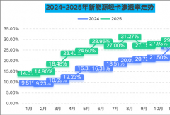 新能源轻卡11月销1.6万辆！远程/福田争第一 重汽稳前三 比亚迪暴涨385%