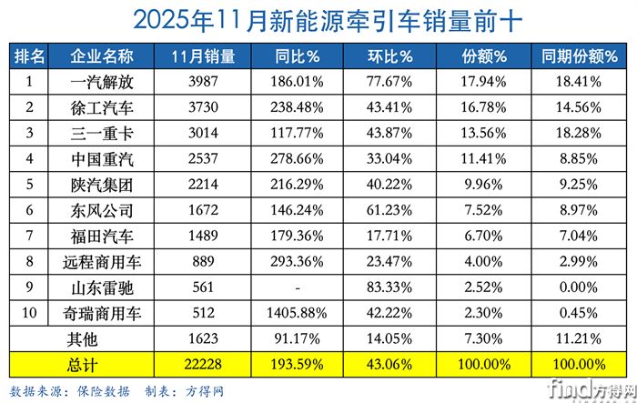 月度表-新能源牵引车2511图表