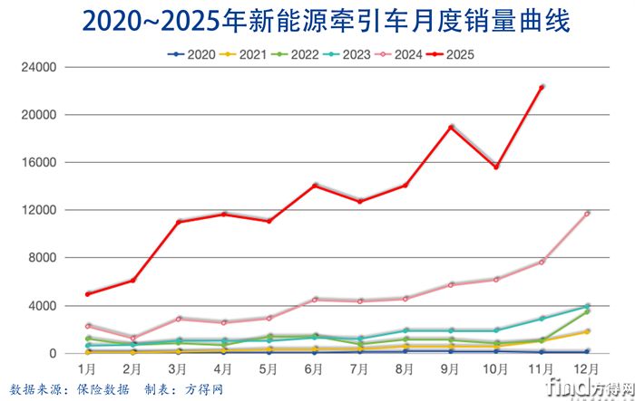 月度曲线-新能源牵引车2511图表