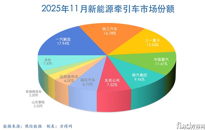 月度饼-新能源牵引车2511图表