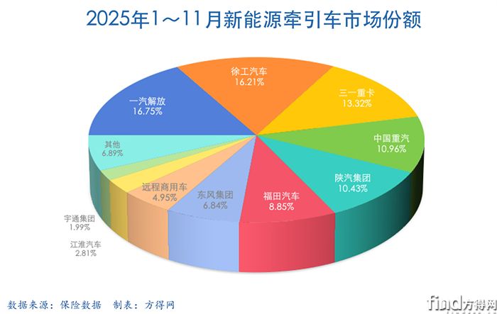 累计饼-新能源牵引车2511图表