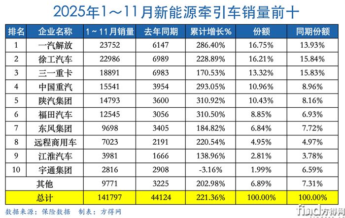 累计表-新能源牵引车2511图表