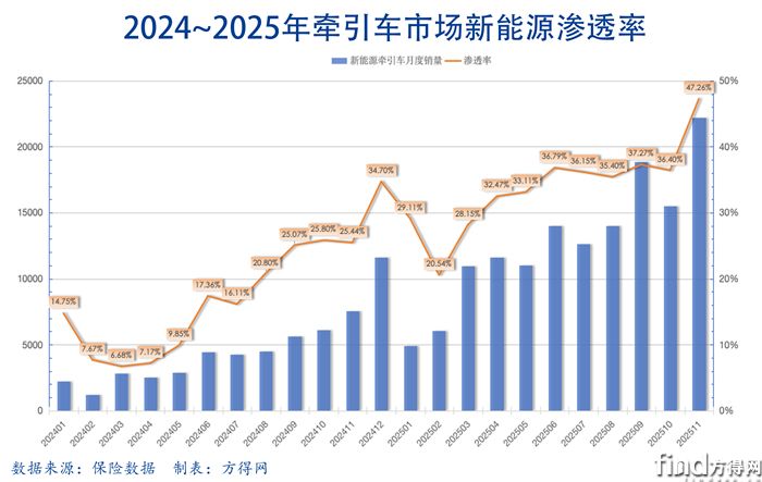 渗透率组合-新能源牵引车2511图表