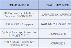 660辆！中国四企包揽新加坡电动巴士大单