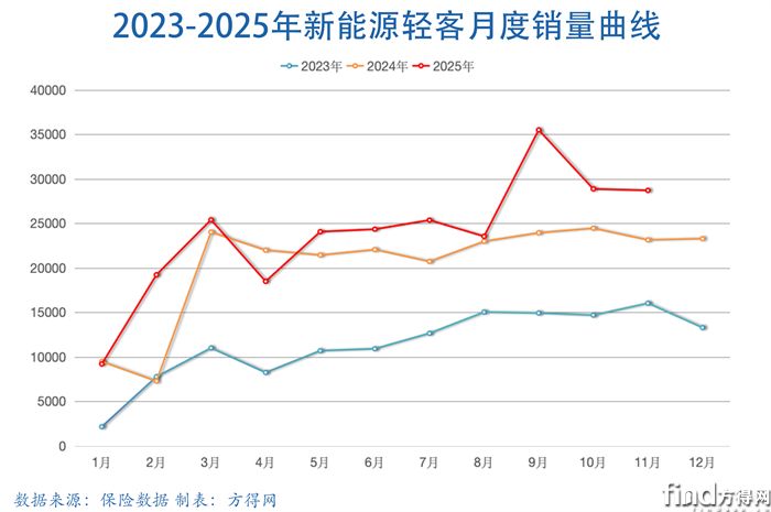 月度曲线-新能源轻客图表2511