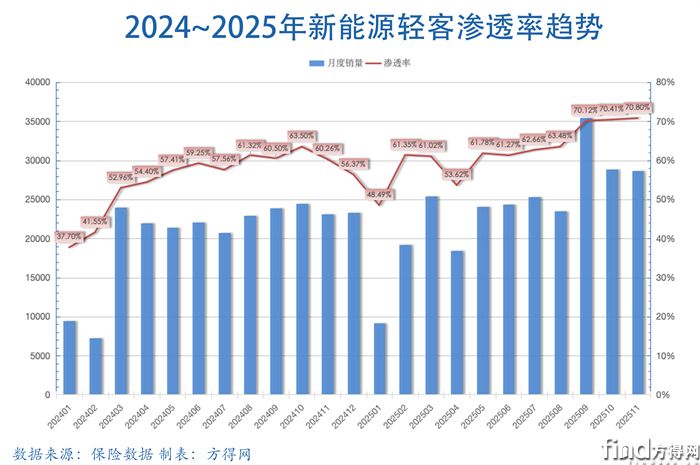 渗透率-新能源轻客图表2511