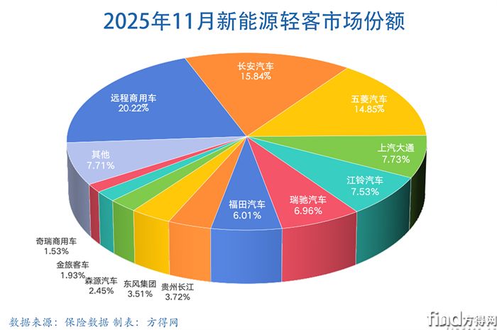 月度饼-新能源轻客图表2511