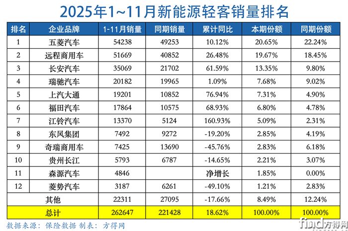 累计表-新能源轻客图表2511