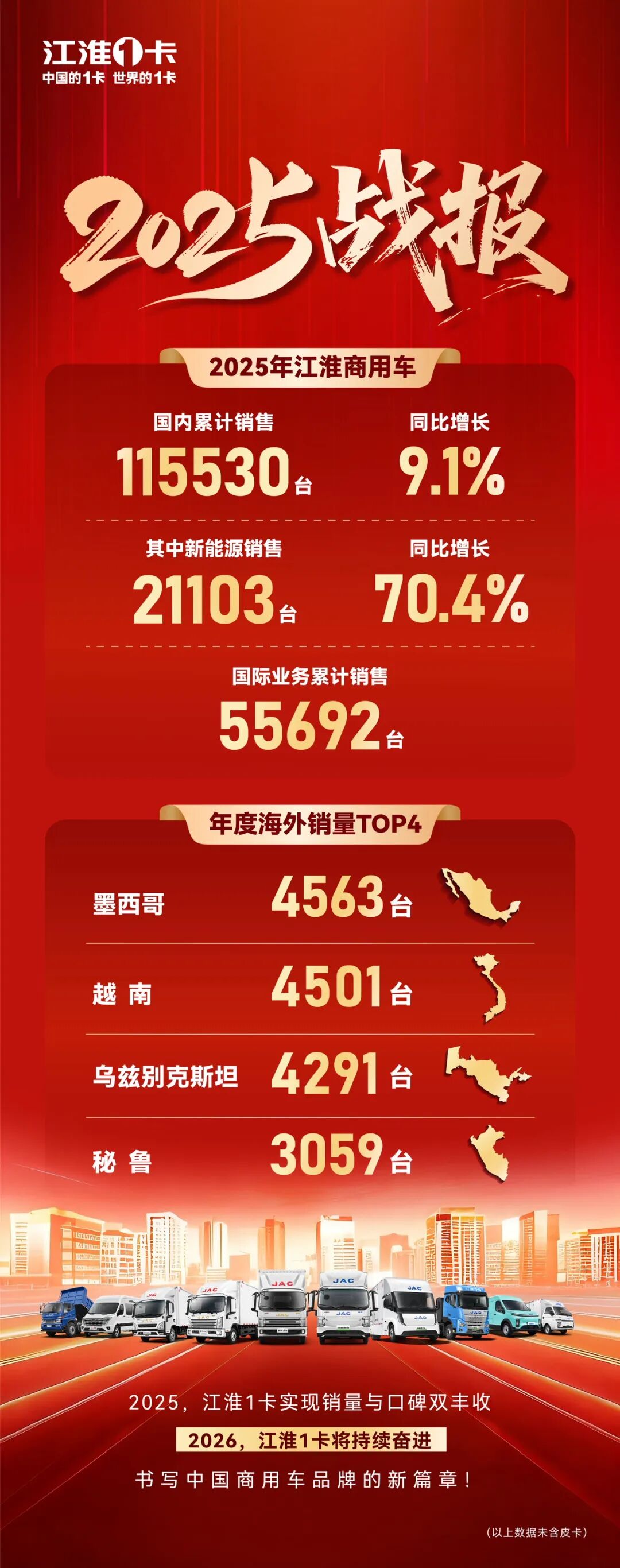 同比增长9.1%，全国劲销11.5万台+！江淮商用车2025年销量战报出炉！