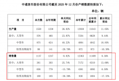 创近5年新高！中通客车2025年成绩出炉 它是增长王牌