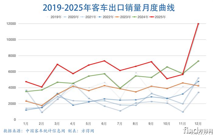 月度曲线-客车出口图表2512
