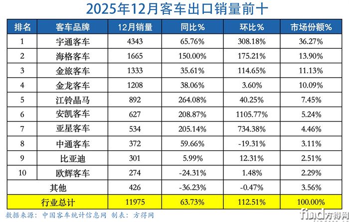 月度表-客车出口图表2512