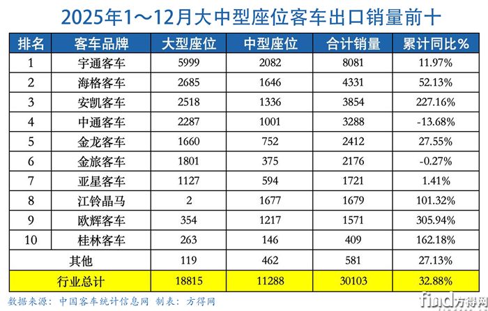 大中巴累计-客车出口图表2512