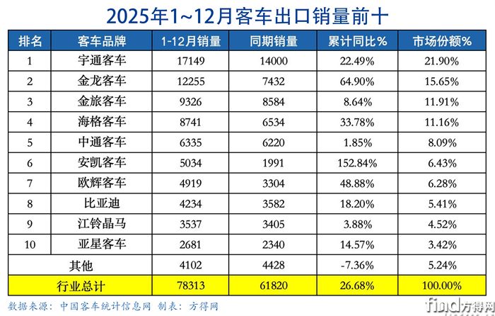 累计表-客车出口图表2512
