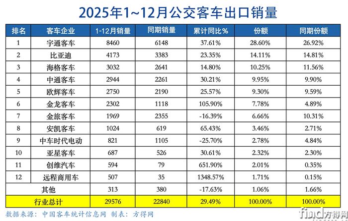 公交累计-客车出口图表2512