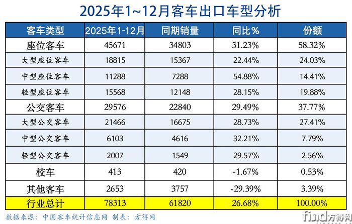 细分车型-客车出口图表2512
