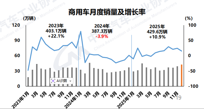 商用车月度销量及增长率