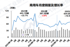 商用车2025重回400万辆！重卡涨27% 新能源涨64% 客车出口涨20%